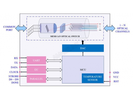 MEMS 1xN optischer Schalter Singlemode