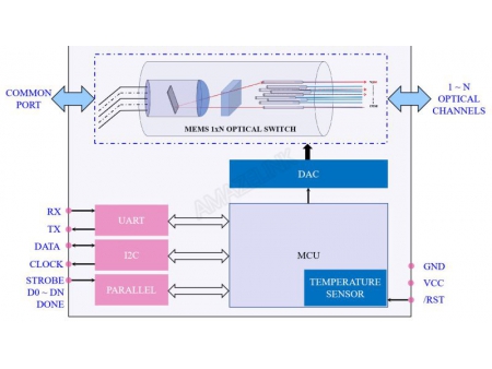 MEMS 1xN optische Schalter mit              Singlemode