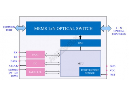 MEMS 1xN optische Schalter mit Singlemode