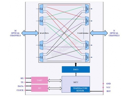 MEMS MxN optische VCross-Connects, Multimode