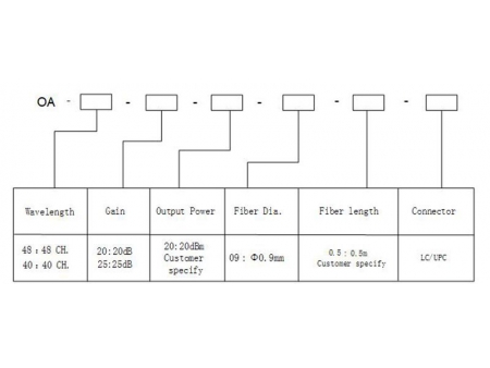 MSA Verstärker/ Optischer Verstärker (EDFA) Module